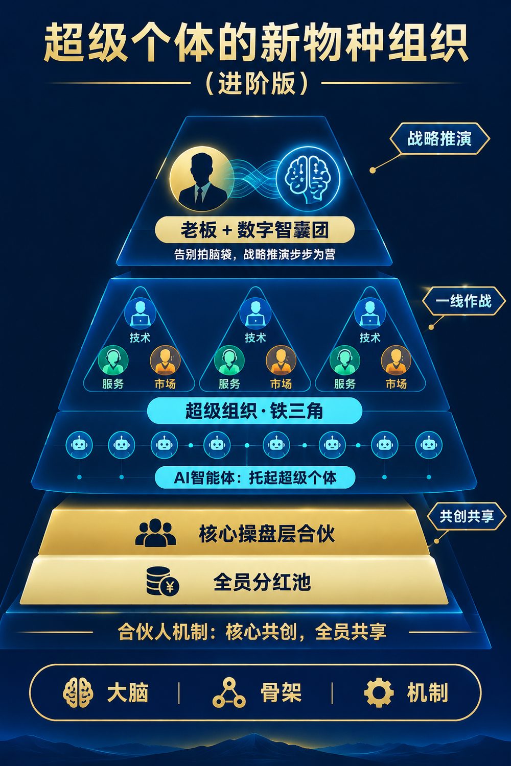经营底盘与客户价值循环图：经营底盘轮、数字总部与客户价值轮互相咬合